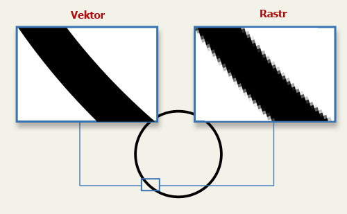 Rozdíl v zobrazení při přiblížení vektorového a rastrového obrázku